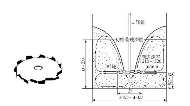 高速分散機(jī)原理